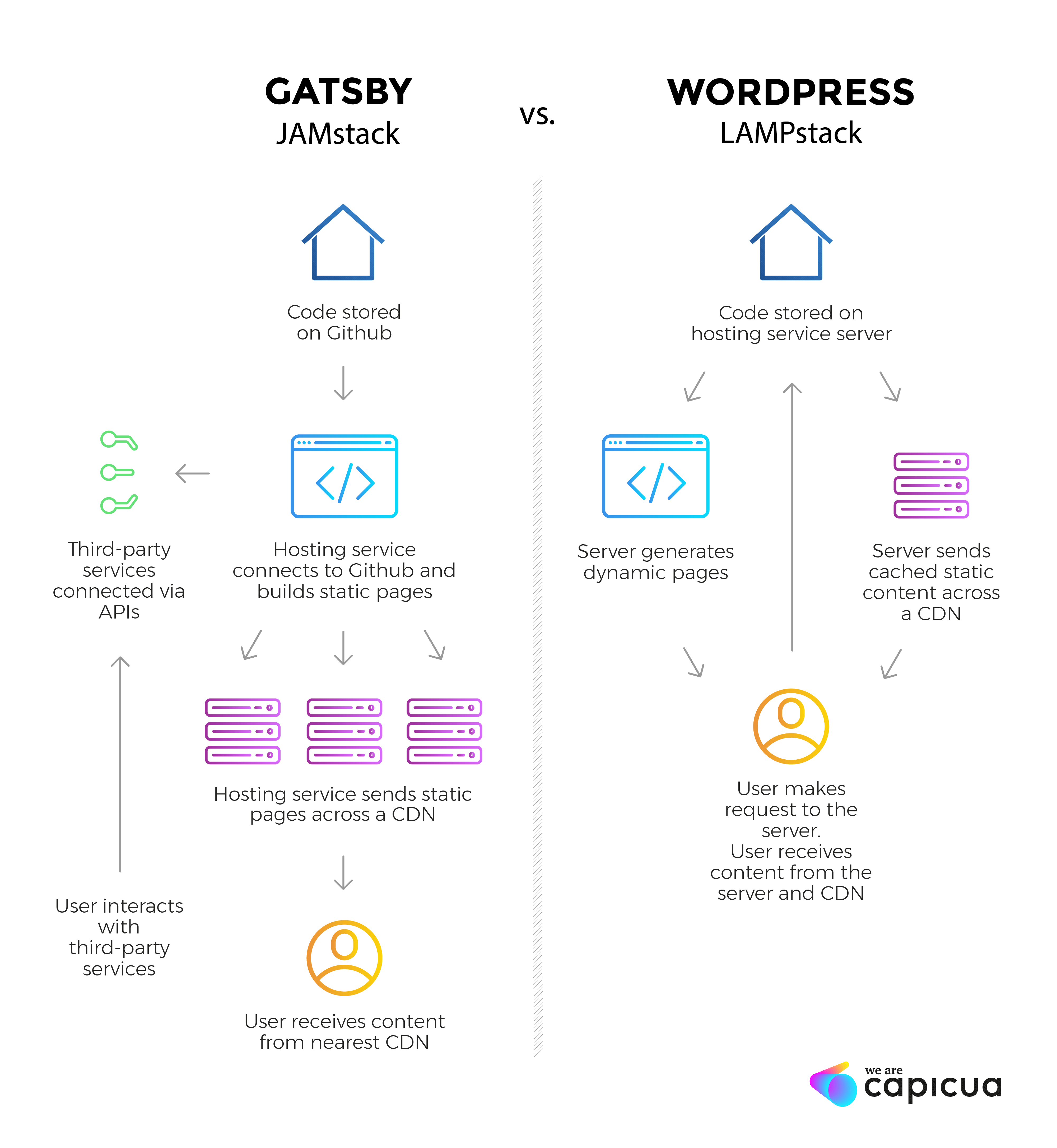 Wordpress Web Jamstack Technology